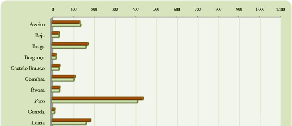 / 2010 Gráfico 6 - Distribuição de