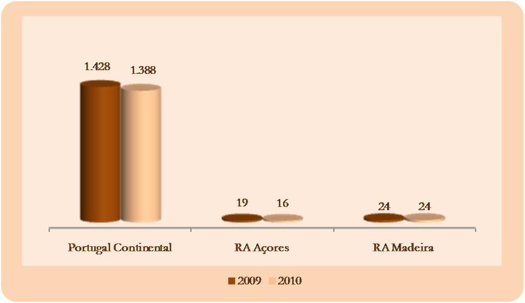 Gráfico 7- Distribuição de Cartões de Angariador Imobiliário por NUT II - 2009 / 2010 Apresentam-se igualmente gráficos da distribuição dos angariadores por NUT I e III e ainda