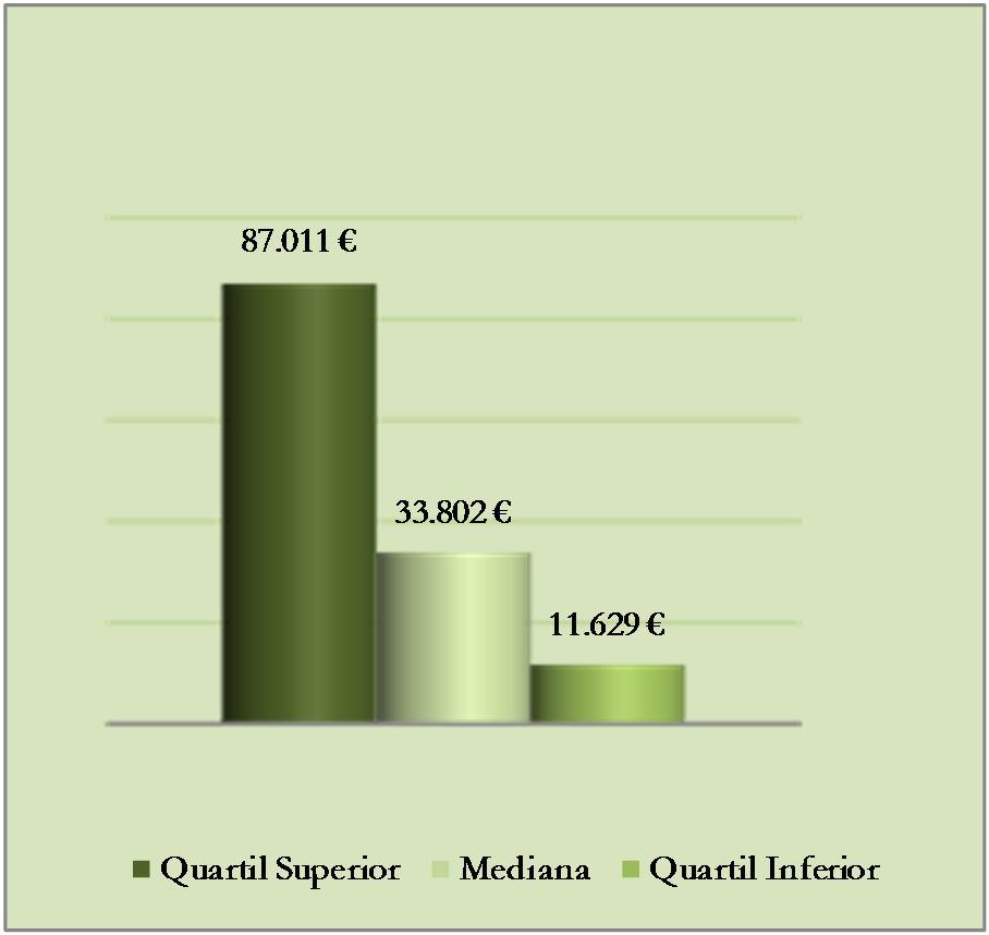 4.10 Volume de Negócios Quadro 13 - Volume de Negócios Volume de Negócios ( ) Quartil Superior 87.011,20 Mediana 33.802,25 Quartil Inferior 11.