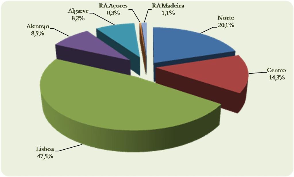 Apresenta-se no gráfico seguinte a distribuição por Região das empresas franchisadas, verificando-se que estas se situam em maior número na Região de Lisboa.