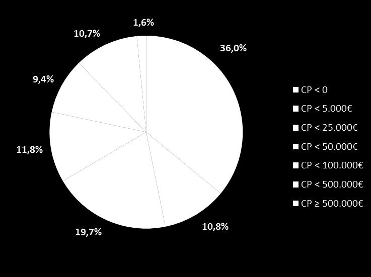 Numa análise mais detalhada, constatou-se que 66,5% das empresas analisadas possuíam um valor de Capital Próprio inferior a 25.