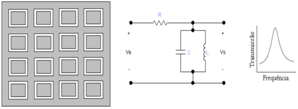 comportamento frequencial. (a) (b) (c) (d) Figura 2.2: Filtros em FSS. (a) Passa-baixa.
