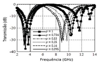 6 apresentam os resultados de transmissibilidade encontrados com algumas taxas de fractalização para polarizações vertical e horizontal, respectivamente.