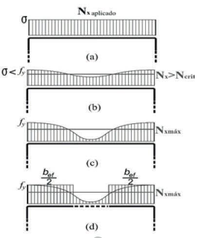 24 Figura 3 Distribuição de tensões (Fonte: Silva, Pierin e Pignatta, 2014 p. 26) Conforme a NBR 14762 (ASSOCIAÇÃO BRASILEIRA DE NORMAS TÉCNICAS, 2010, p.