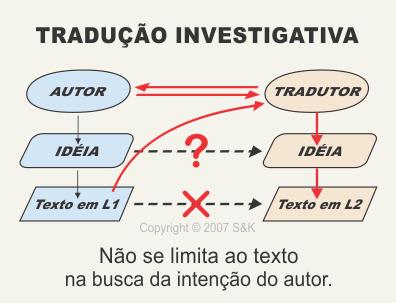 TIPOS DE TRADUÇÃO QUANTO AO GRAU DE INTERVENÇÃO Tradução Investigativa (além de liberdade na interpretação, busca representar a intenção do autor; ad intentio) Aqui o tradutor usa de máxima liberdade