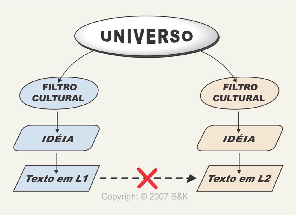 TEXTO, IDEIA, INTENÇÃO DO AUTOR, TRADUÇÃO Uma vez que diferentes línguas são diferentes sistemas de representação, não podemos simplesmente converter palavras de uma língua para palavras de outra.