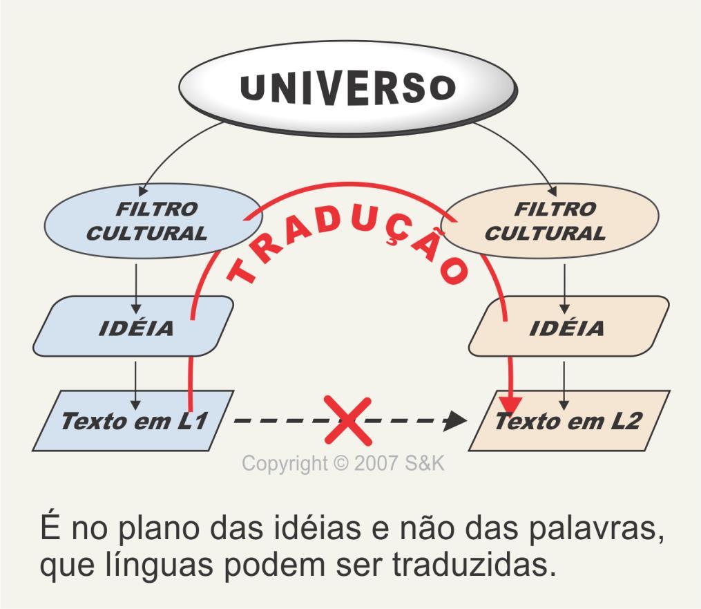 TEXTO, IDEIA, INTENÇÃO DO AUTOR, TRADUÇÃO Redigir, portanto, é a arte de criar uma representação de fatos do universo e traduzir é a arte de recriar esta representação; de reestruturar a