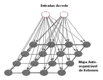 32 3.2.2 A Rede de Kohonen Desenvolvida por Tuevo Kohonen na década de 80 [15], a rede neural Self Organizing Map (SOM) é sustentada biologicamente por mapas topológicos presentes no córtex cerebral.