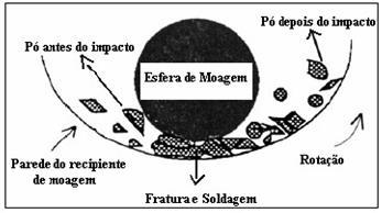 Quando um corpo de moagem colide com a parede do recipiente de moagem pode haver uma pequena quantidade de pós entre