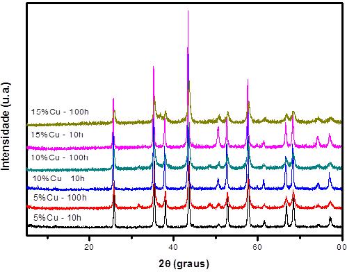 Capítulo 4 Resultados e Discussão 63 Figura 23 - Difratogramas de raios-x dos pós compósitos Al 2O 3-Cu com 5, 10 e 15% em massa de Cu moídos a 400 rpm durante 100 horas.