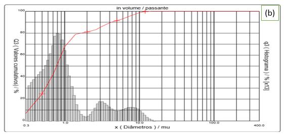 diâmetro médio de 2,31 µm. Na distribuição e tamanho de partículas do pó compósito Al2O3-(10%Cu) moído por 100 horas, Fig.