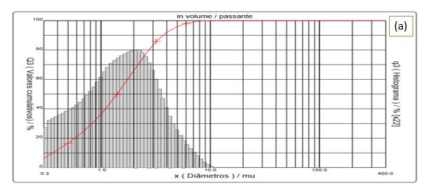 Capítulo 4 Resultados e Discussão 73 Figura 33 Distribuição e tamanho de partículas do pó compósito Al 2O 3-15%Cu (a) 10 e (b) 100 horas de moagem.