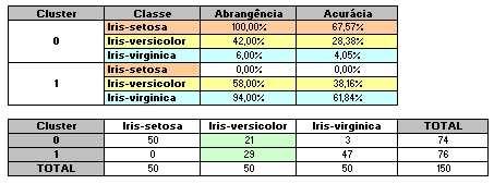 O que ndca que o conjunto de atrbutos (comprmento da sépala, largura da sépala e comprmento da pétala) não é relevante para separabldade das classes. 4.3.