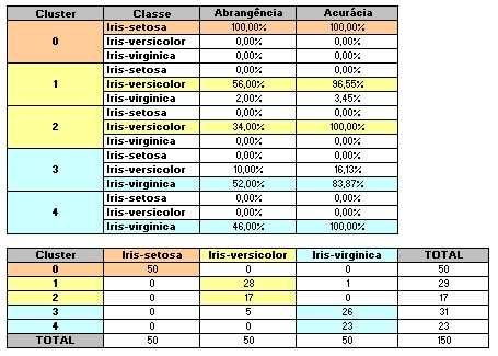 abrangênca de 44% classe Írs-Vrgnca com acuráca de 100%. As demas amostras das classes Írs-Vescolor e Írs-Vrgnca fcaram dstrbuídas no quarto cluster nas proporções de 46% e 54%, respectvamente.