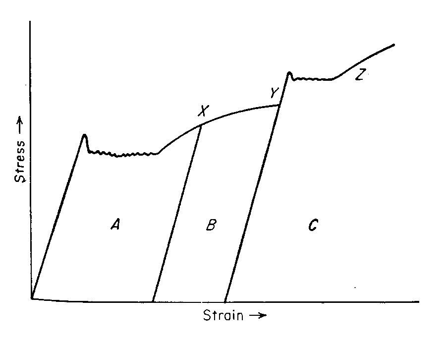 49 após reensaiado, o limite superior de escoamento ressurge no material (curva Z). Este fenômeno depende do tempo ou da temperatura. A Figura 14 mostra este efeito.