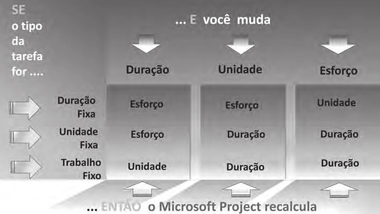 222 Metodologia de Gerenciamento de Projetos METHODWARE Unidades: indicam a quantidade de tempo disponível de um recurso, de acordo com o calendário de recursos que está sendo usado para trabalhar em