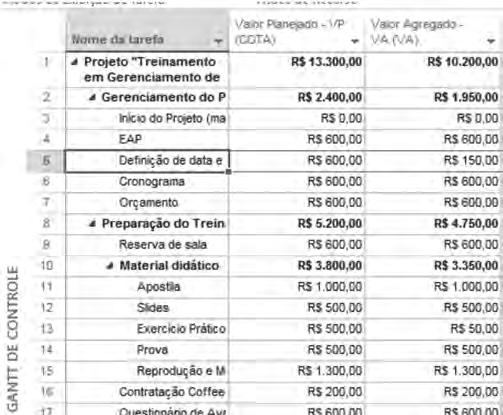 246 Metodologia de Gerenciamento de Projetos METHODWARE Variação de custo do valor agregado VC(CV Cost Variance): representa a diferença entre