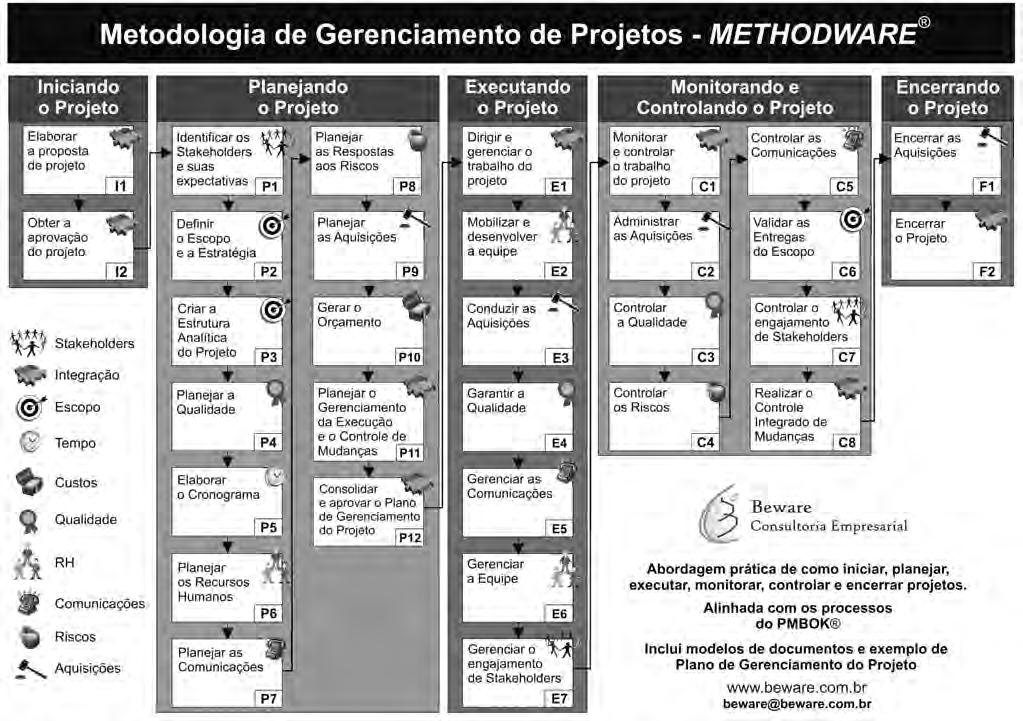 20 Metodologia de Gerenciamento de Projetos METHODWARE GUIA PMBOK QUINTA EDIÇÃO METHODWARE 3ª EDIÇÃO 13.3 Gerenciar o engajamento de stakeholders 4.7 Gerenciar o engajamento de stakeholders E7 13.