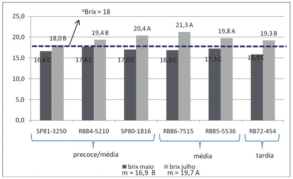 Marques et al. (2011) Figura 1. Resultados estatísticos das análises de o Brix a campo, antes e após a aplicação do glifosato como maturador (D.M.S. = 1,8). Tabela 2.