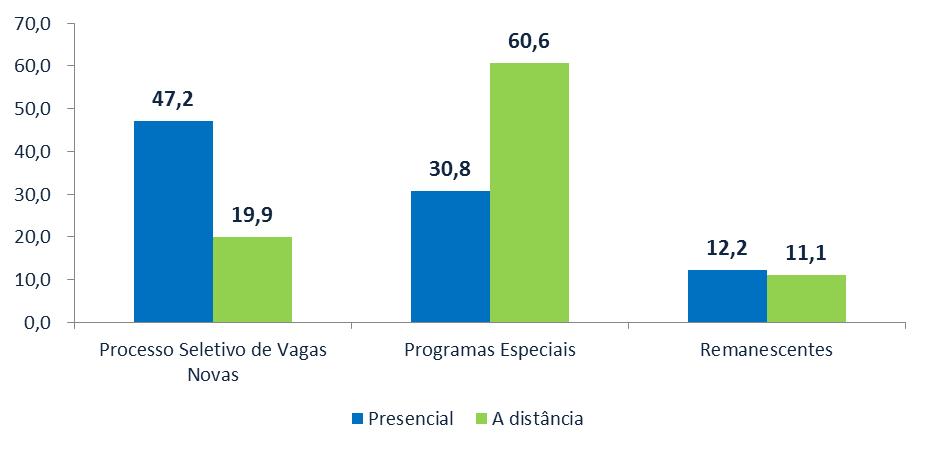 Quase metade (47,2%) das vagas ofertadas nos processos seletivos de vagas novas para cursos presenciais foi preenchida, enquanto na educação a distância apenas 19,9% estão ocupadas; Nos programas