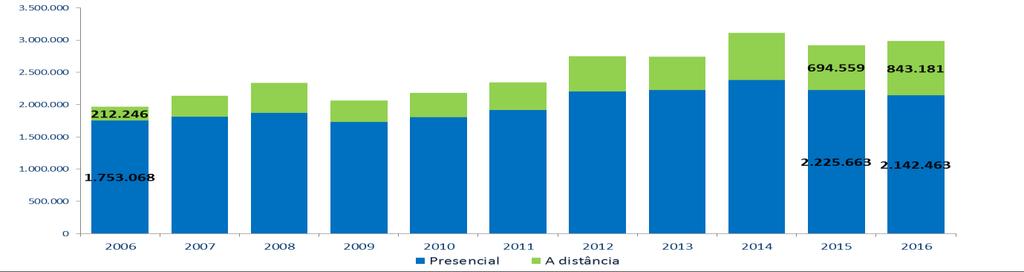 O volume de ingressos aumentou em 2016 na modalidade a distância. Na modalidade presencial houve uma queda.