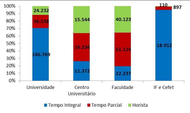 educação superior, por categoria administrativa, segundo o grau de formação - Brasil 2006-2016 A maioria dos docentes nas universidades tem doutorado (54,6%), já nas faculdades, o percentual é de