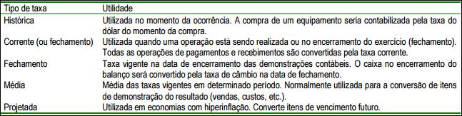 Título do documento Taxa de Conversão: Em função da particularidade de cada conta patrimonial, apresentamos um quadro, com os tipos de taxa de conversão, dependendo da conta a ser convertida.