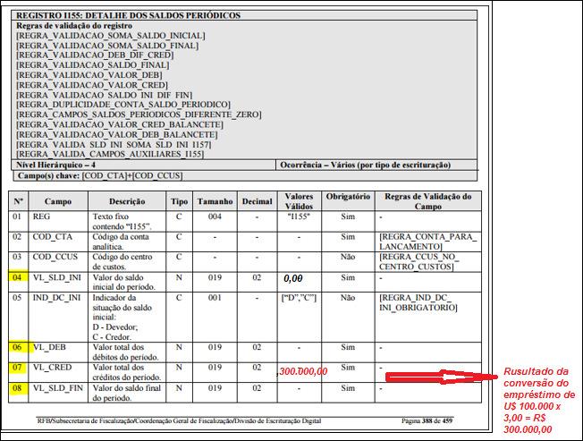 Título do documento a)empréstimo em 01/02/2015 em U$ 100.000.00 b)cotação em 01/02/2015 em U$ 1.00 = R$ 3,00 c)cotação em 31/12/2015 em U$ 1.