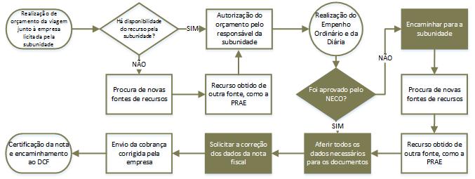 7 CONTRATAÇÃO DE EMPRESA TERCEIRIZADA Em caso de não haver disponibilidade do ônibus da UFSM: A subunidade solicita à empresa um orçamento para a viagem.