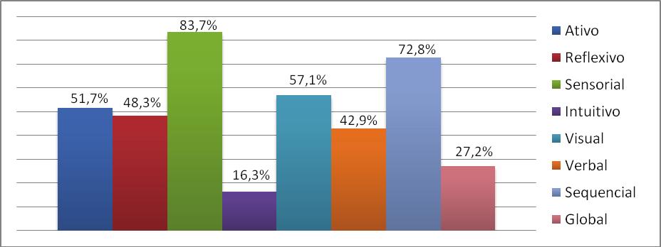 Gráfico 1 Estilos de aprendizagem dos alunos de Ciências Contábeis segundo o inventário de Felder e Soloman (1991) Quando comparado esses resultados com os obtidos por Silva (2004), verifica-se que o