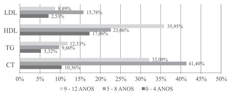 Prevalência de dislipidemia infantil em um laboratório no Vale do Rio dos Sinos, RS Tabela 2 - Média ± desvio padrão do perfil lipídico de acordo com a faixa etária e gênero Variáveis N CT