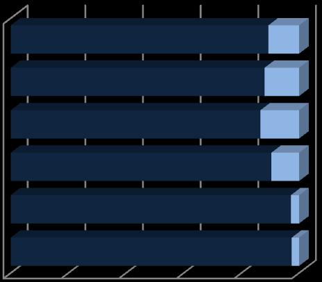 Perfil do Docente 2009/2010 Física e Química GI.4 Distribuição dos professores de física e química e do total de professores do 3.