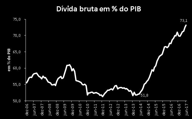 Também vale ressaltar que o principal risco interno para a concretização de um cenário de recuperação mais rápida da economia brasileira é o lado fiscal.