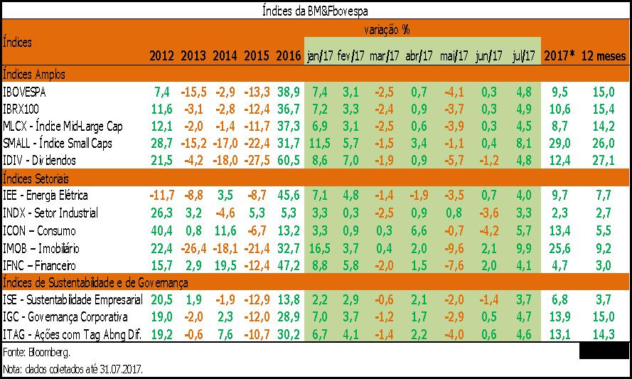 COMENTÁRIO DO GESTOR sobe quase 5% em julho Mesmo com a desconfiança no âmbito político, prevaleceu para que o subisse 4,8% em julho, a forte liquidez internacional e o recuo da taxa de juros.