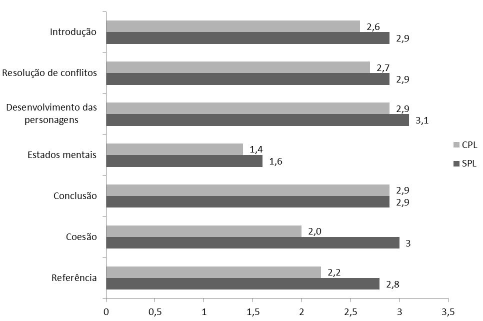 Parâmetros para análise de narrativas orais em crianças com e sem perturbação da linguagem expressiva Figura 3.