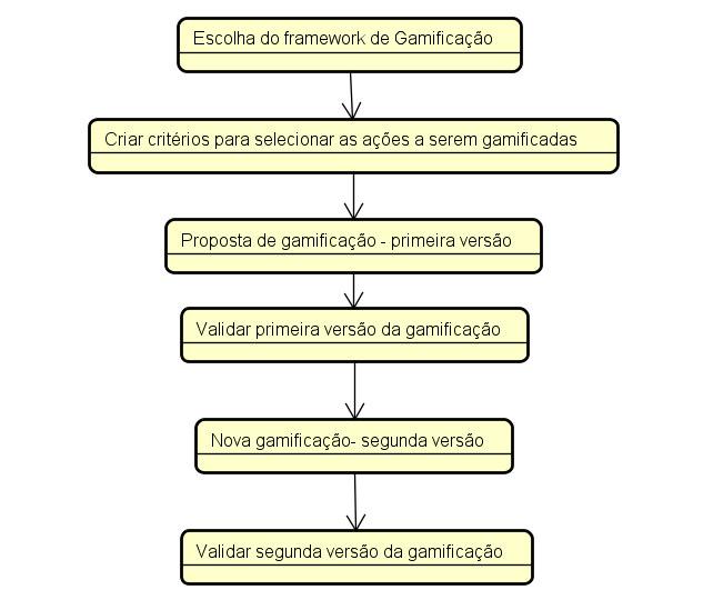 22 4 PROCEDIMENTOS METODOLÓGICOS Para a realização dos procedimentos metodológicos foi seguido um processo em passos sequenciais presentes na Figura 1: Figura 1 - Procedimentos Metodológicos Fonte: