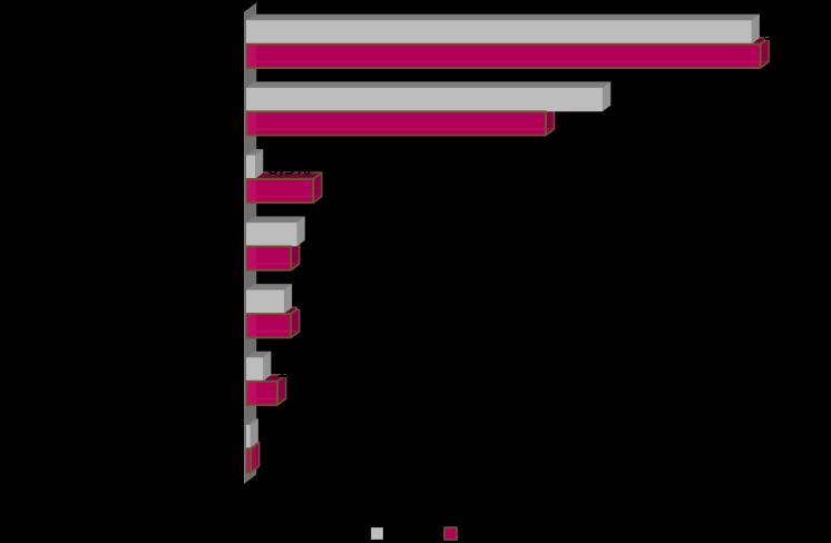 Gráfico 3 Se respondeu Não. Por qual motivo não pretende presentear? (Múltipla resposta) Tabela 1 Se respondeu Sim. Quem o (a) Sr. (a) pretende presentear nesta data?