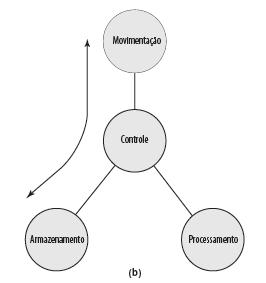 Operação (b):