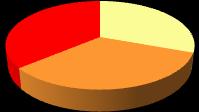 Tempo em atraso 30 dias 30,8 30,6 33,3 Entre 30 e 90 dias 36,4 33,3 66,7 Acima de