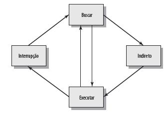 Ciclo de instrução