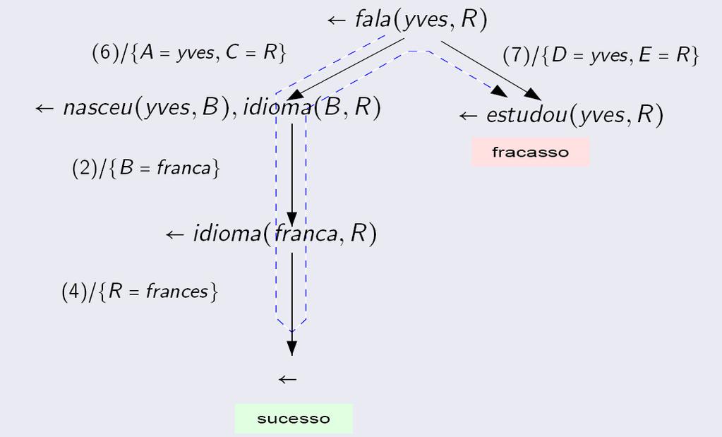 SLD-refutação Programa lógico 2 Yves Yves fala fala que que idioma?