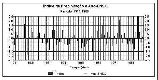 La Figura presenta una alternancia en periodos húmedos y secos, entre 1911 y 1988, para el Estado de Ceará (NE-Brasil) y los años ENSO (El Niño Southern Oscillation), según Rasmusson & Carpenter