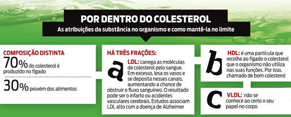 COLESTEROL ALTO Colesterol é uma substância essencial ao organismo, mas quando em excesso, pode prejudicar. Cerca de 40% da população tem colesterol alto.