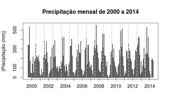 Figura 4 Totais mensais anuais em Lábrea - AM para o período de 2000 a 2014. Em Manaus na maioria dos meses existe uma pluviosidade significativa (Figura 5).