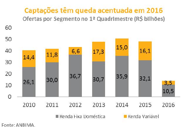 Emissões corporativas locais somam R$ 14 bilhões até abril Vivian Corradin Captações domésticas das companhias brasileiras caem 71% no primeiro quadrimestre Pior desempenho das ofertas é disseminado