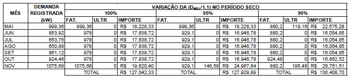 O mesmo processo foi repetido até a demanda proposta atingir 70% de D max /1,1.