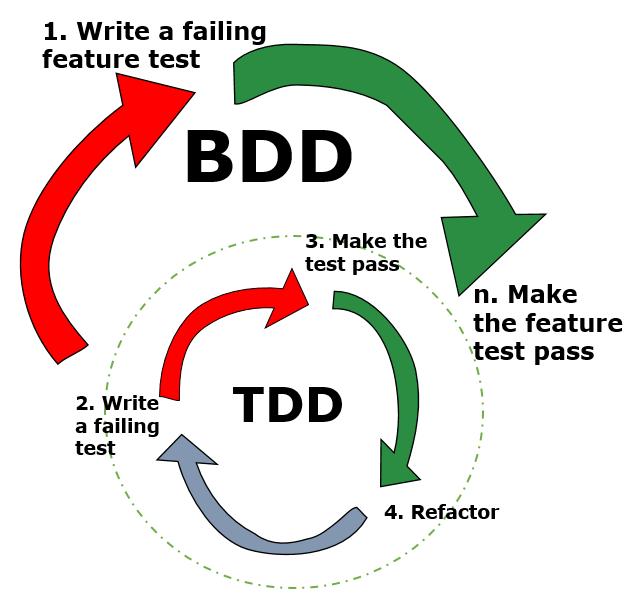 12 Interação entre BDD x TDD