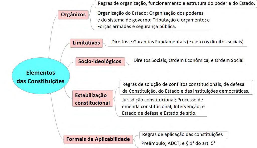 Sintetizando: CURSO DE DIREITO CONSTITUCIONAL EM EXERCÍCIOS Item errado.