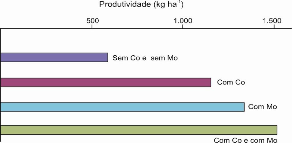 Respostas à adubação com micronutrientes Resposta do feijoeiro ao Co e ao Mo: Fonte: JUNQUEIRA NET et al.