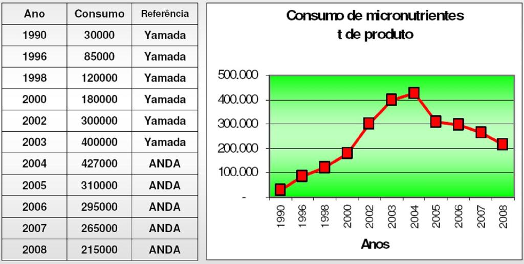 CNSUM DE MICRNUTRIENTES N BRASIL Fonte: CUNHA (2009) UTILIZAÇÃ AGRÍCLA D CERRAD Análise de 518 amostras da superfície de solos virgens do cerrado do Brasil Central.